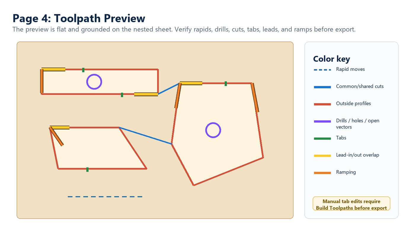 Flat Jotteea Nester toolpath preview showing profile cuts, common cuts, tabs, leads, and ramp markers.