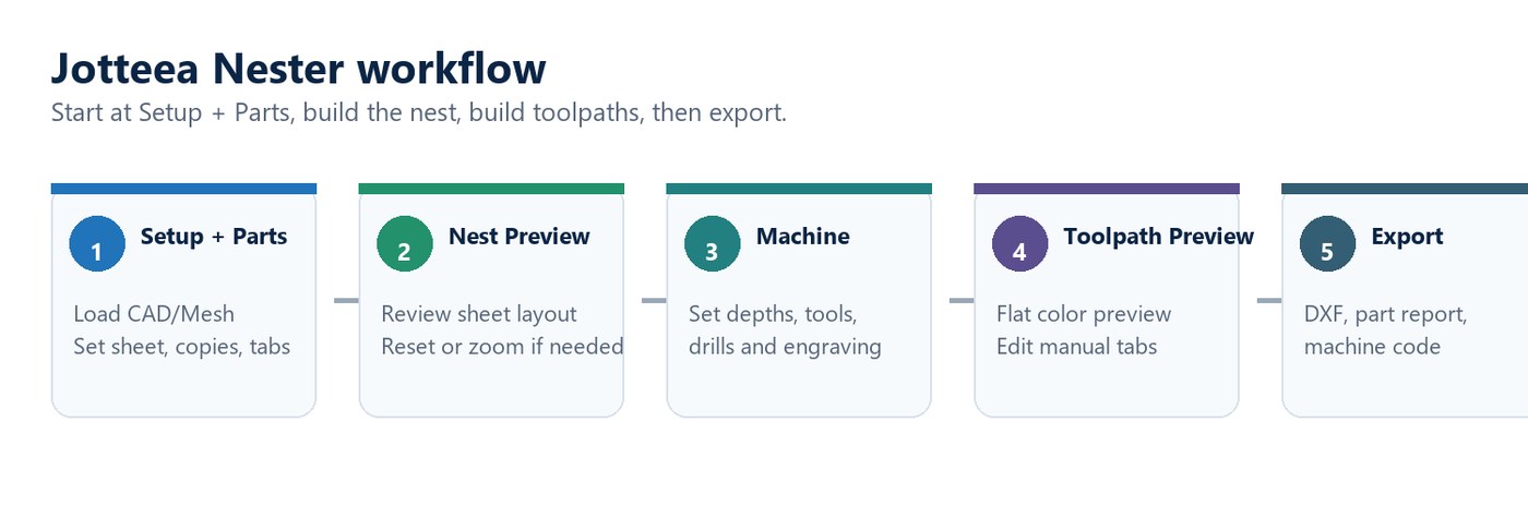 Jotteea Nester five page workflow reference.
